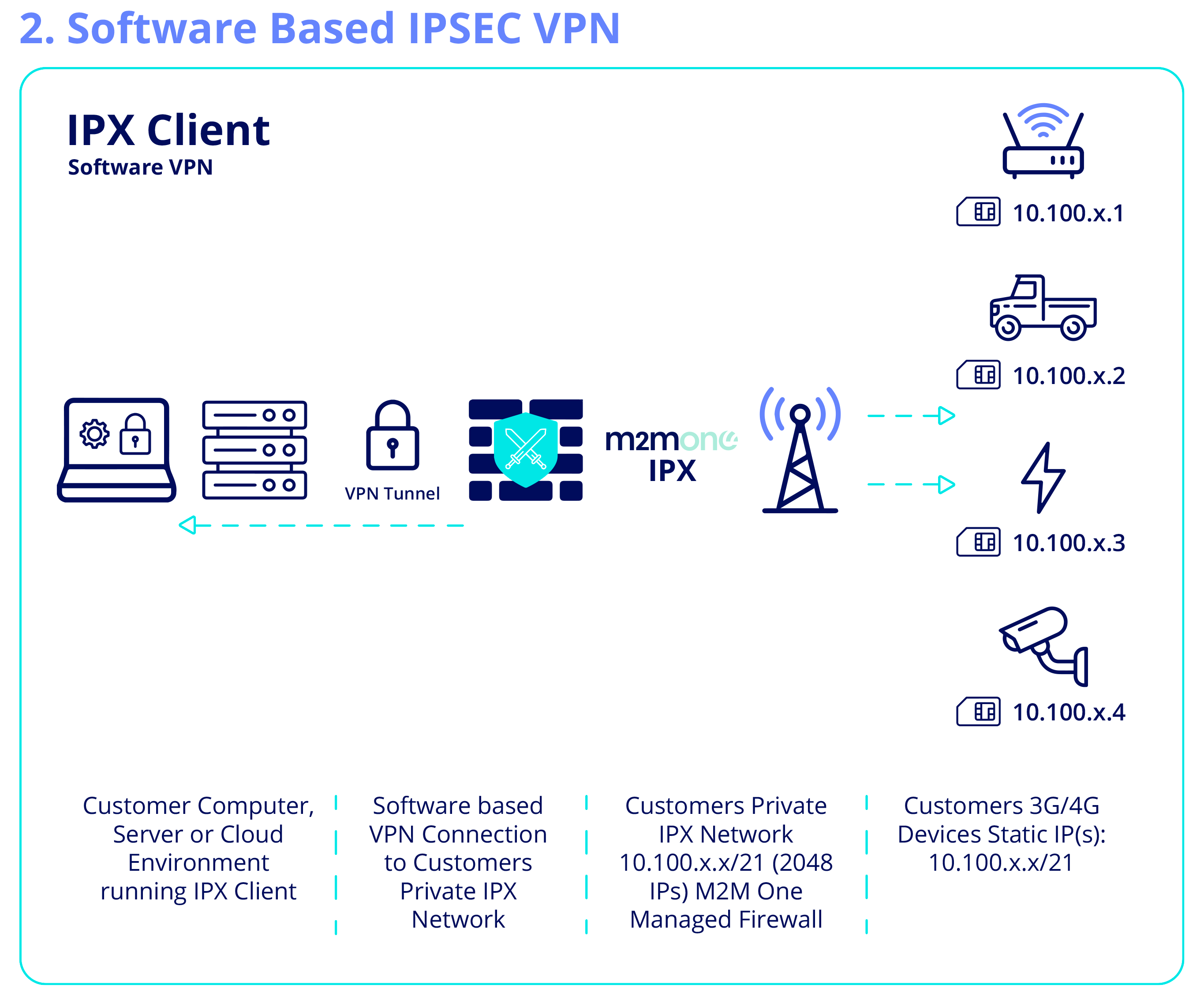 M2M One IPXClient Diagram